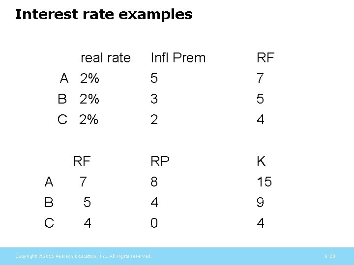 Interest rate examples real rate Infl Prem RF A 2% 5 7 B 2%