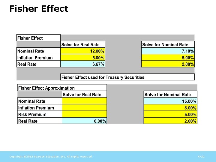 Fisher Effect Copyright © 2015 Pearson Education, Inc. All rights reserved. 6 -21 