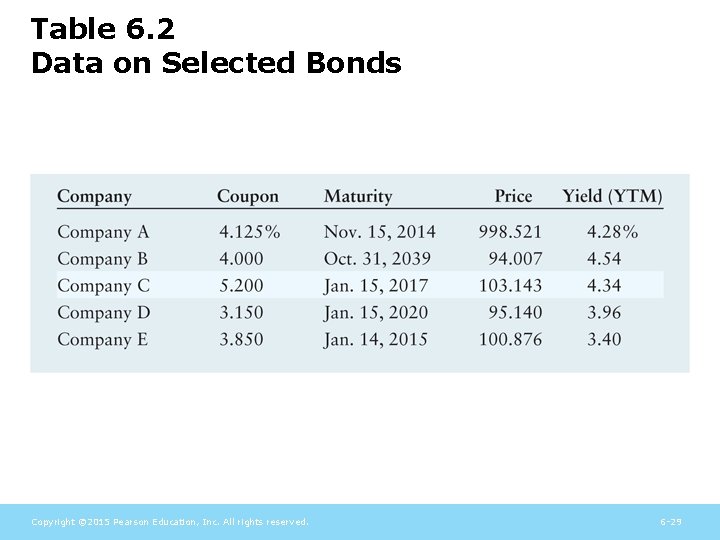 Table 6. 2 Data on Selected Bonds Copyright © 2015 Pearson Education, Inc. All