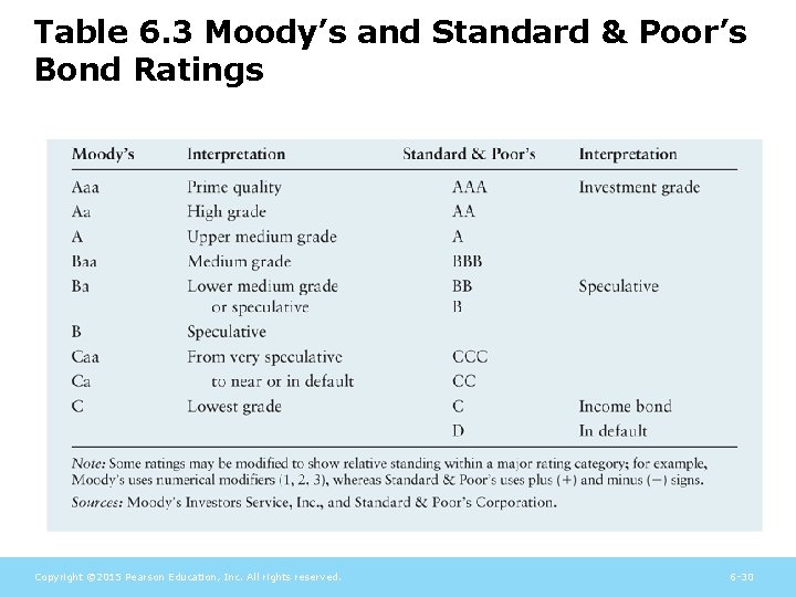 Table 6. 3 Moody’s and Standard & Poor’s Bond Ratings Copyright © 2015 Pearson