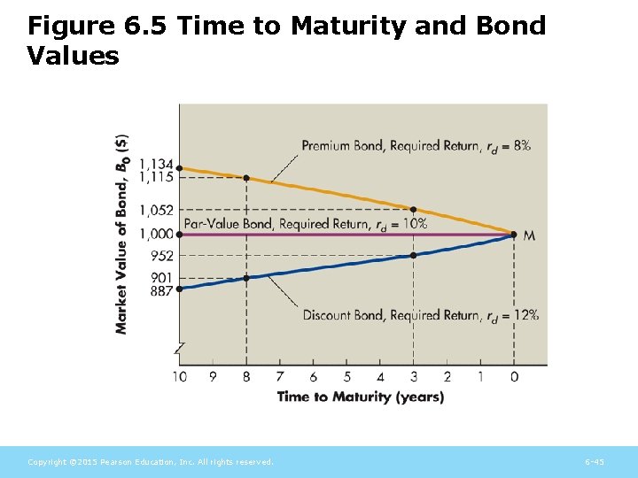 Figure 6. 5 Time to Maturity and Bond Values Copyright © 2015 Pearson Education,