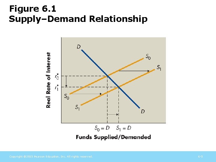 Figure 6. 1 Supply–Demand Relationship Copyright © 2015 Pearson Education, Inc. All rights reserved.