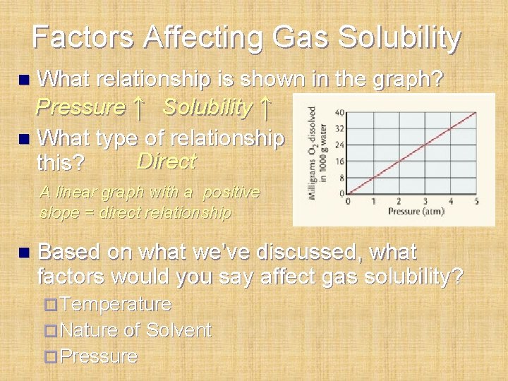 Factors Affecting Gas Solubility What relationship is shown in the graph? Pressure ↑ Solubility Factors Affecting Gas Solubility What relationship is shown in the graph? Pressure ↑ Solubility