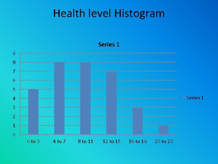 Health level Histogram Series 1 9 8 7 6 5 Series 1 4 3