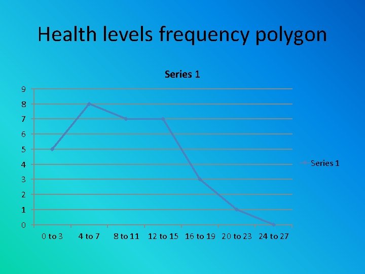 Health levels frequency polygon Series 1 9 8 7 6 5 Series 1 4