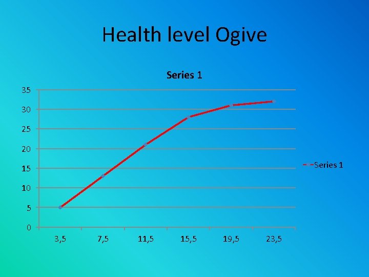 Health level Ogive Series 1 35 30 25 20 Series 1 15 10 5