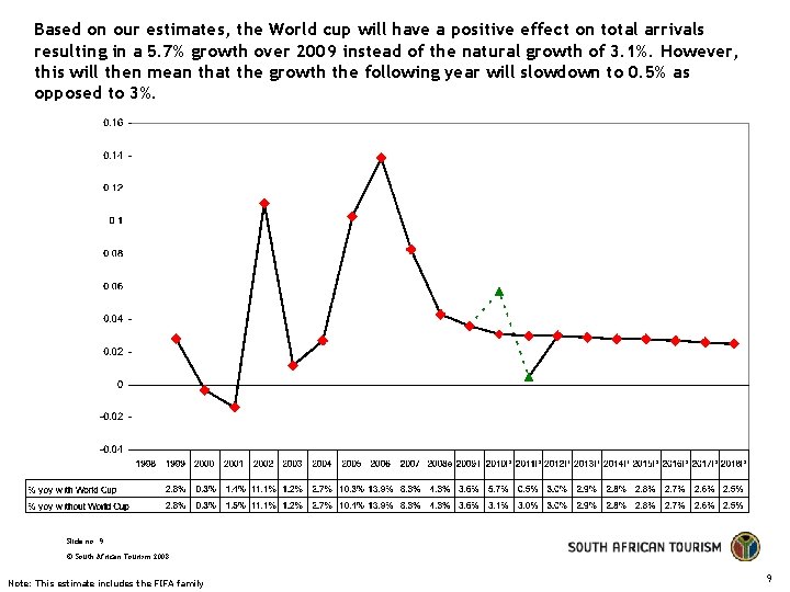 Based on our estimates, the World cup will have a positive effect on total