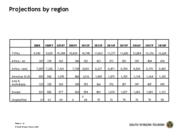 Projections by region TOTAL 2008 2009 T 2010 T 2001 P 2012 P 2013