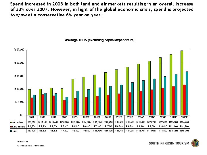 Spend increased in 2008 in both land air markets resulting in an overall increase