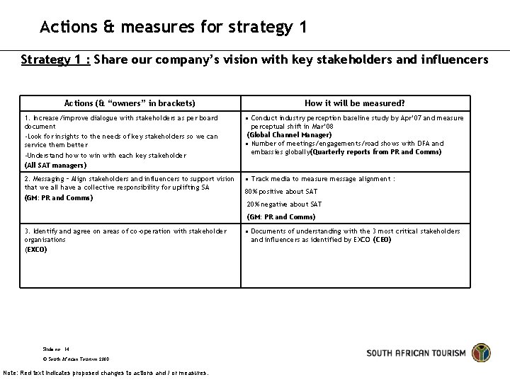 Actions & measures for strategy 1 Strategy 1 : Share our company’s vision with