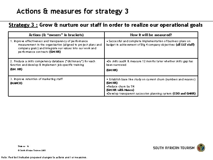 Actions & measures for strategy 3 Strategy 3 : Grow & nurture our staff