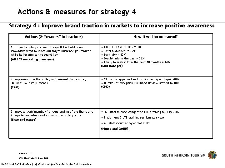 Actions & measures for strategy 4 Strategy 4 : Improve brand traction in markets