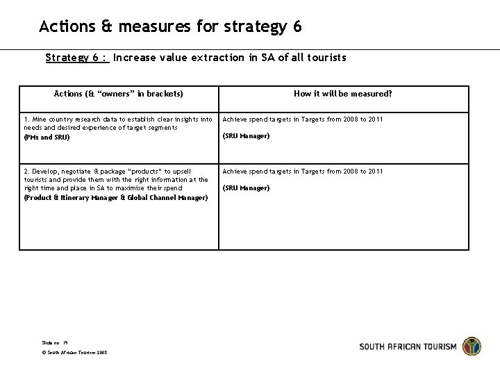 Actions & measures for strategy 6 Strategy 6 : Increase value extraction in SA