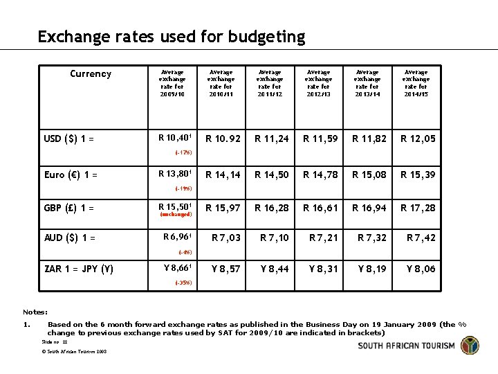 Exchange rates used for budgeting Currency USD ($) 1 = Average exchange rate for