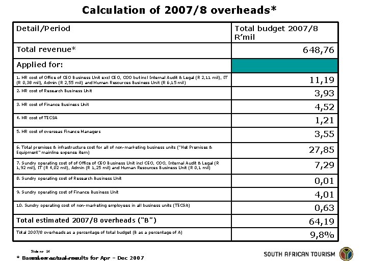Calculation of 2007/8 overheads* Detail/Period Total revenue* Total budget 2007/8 R’mil 648, 76 Applied