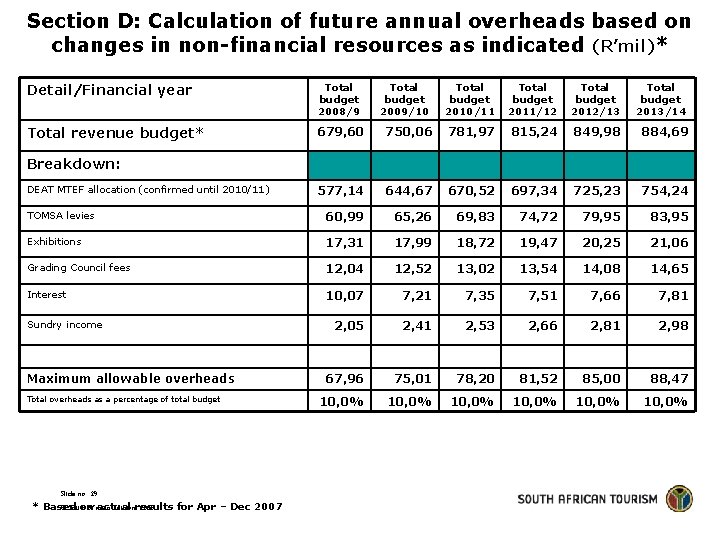 Section D: Calculation of future annual overheads based on changes in non-financial resources as