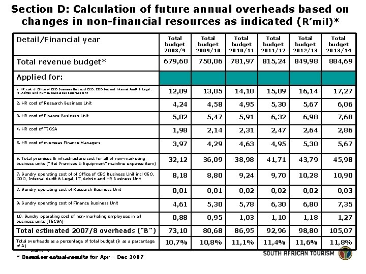 Section D: Calculation of future annual overheads based on changes in non-financial resources as