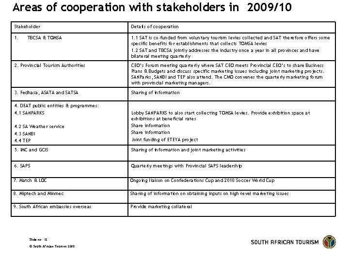 Areas of cooperation with stakeholders in 2009/10 Stakeholder Details of cooperation 1. 1 SAT