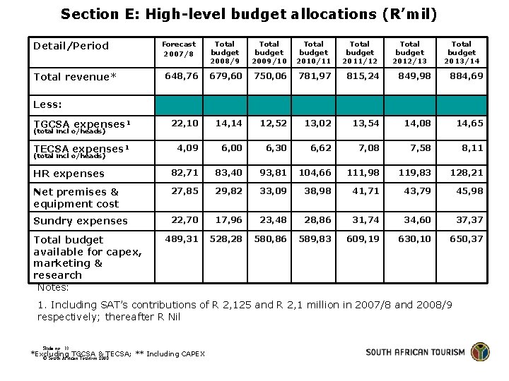 Section E: High-level budget allocations (R’mil) Detail/Period Total budget 2008/9 Total budget 2009/10 Total