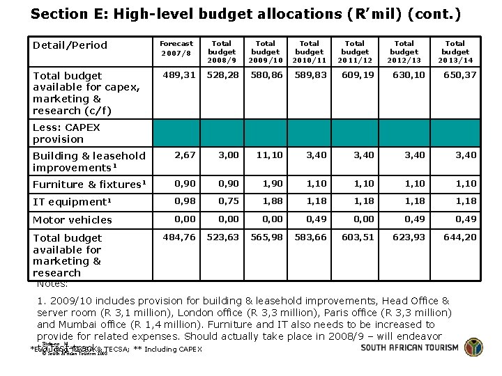Section E: High-level budget allocations (R’mil) (cont. ) Detail/Period Total budget 2008/9 Total budget