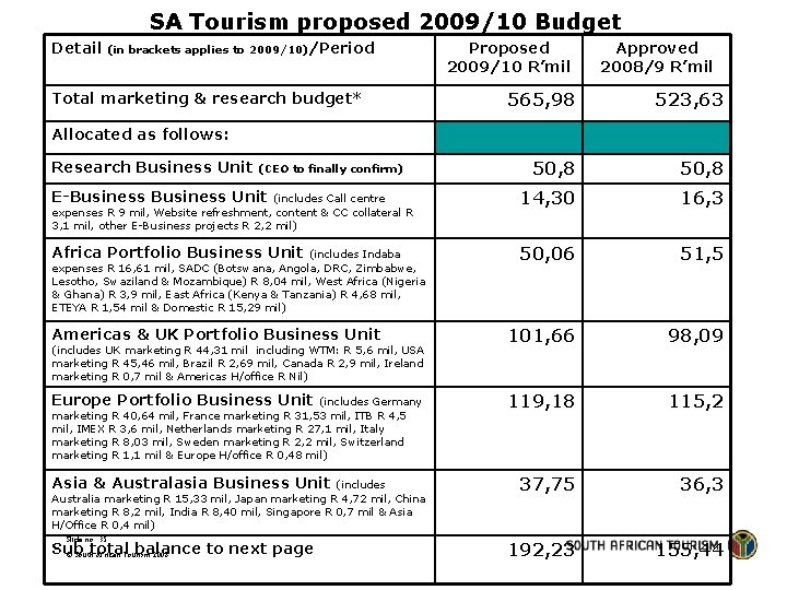 SA Tourism proposed 2009/10 Budget Detail (in brackets applies to 2009/10)/Period Proposed 2009/10 R’mil