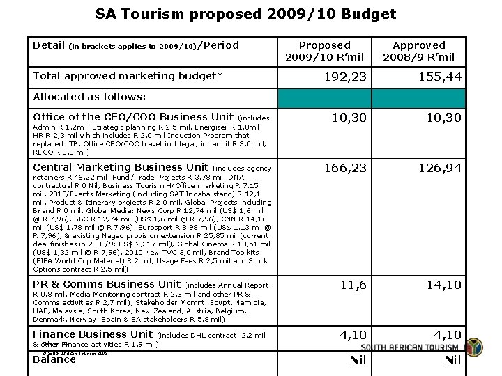 SA Tourism proposed 2009/10 Budget Detail (in brackets applies to 2009/10)/Period Proposed 2009/10 R’mil