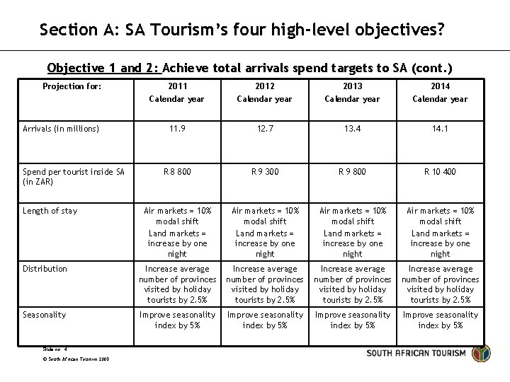 Section A: SA Tourism’s four high-level objectives? Objective 1 and 2: Achieve total arrivals