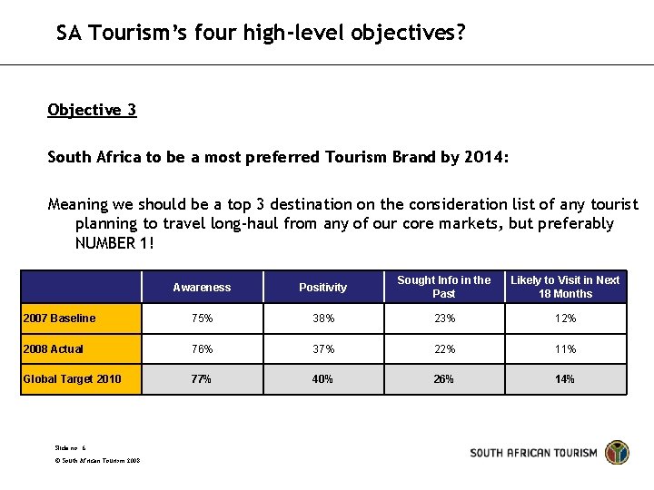 SA Tourism’s four high-level objectives? Objective 3 South Africa to be a most preferred