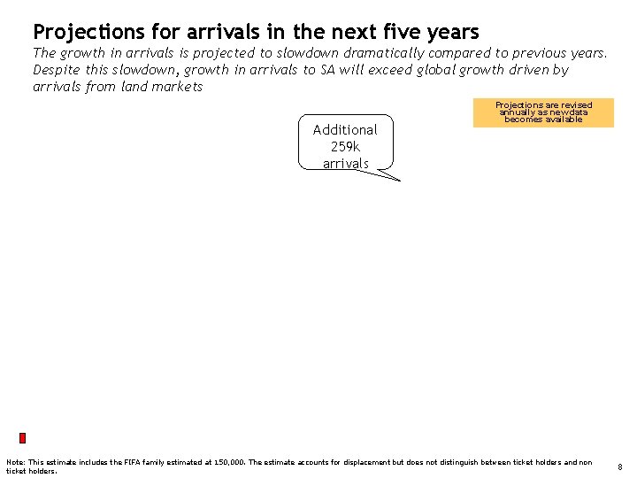 Projections for arrivals in the next five years The growth in arrivals is projected