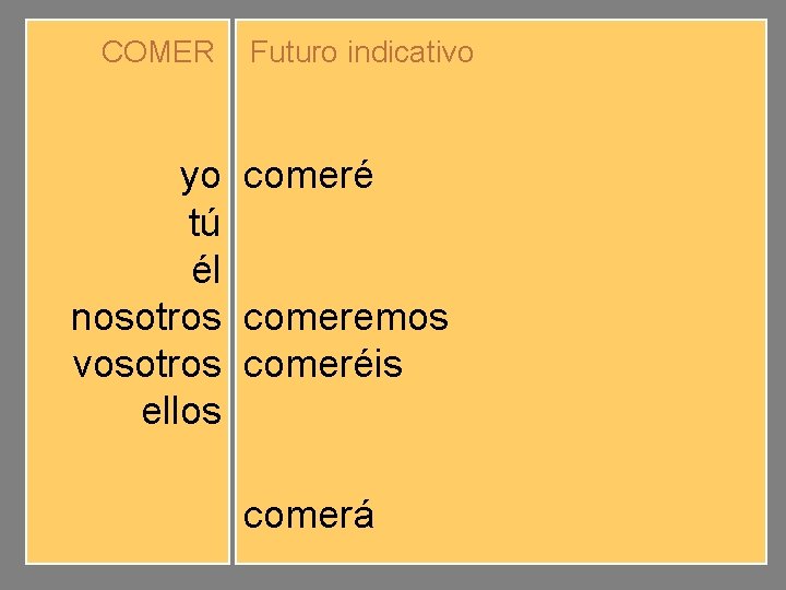 COMER yo tú él nosotros vosotros ellos Futuro indicativo comeré comerás comerá comeremos comeréis