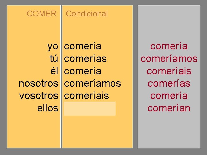 COMER yo tú él nosotros vosotros ellos Condicional comerías comeríamos comeríais comerían comeríamos comeríais