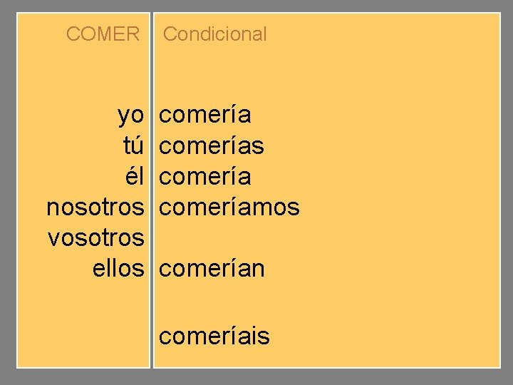 COMER yo tú él nosotros vosotros ellos Condicional comerías comeríamos comeríais comerían comeríais 