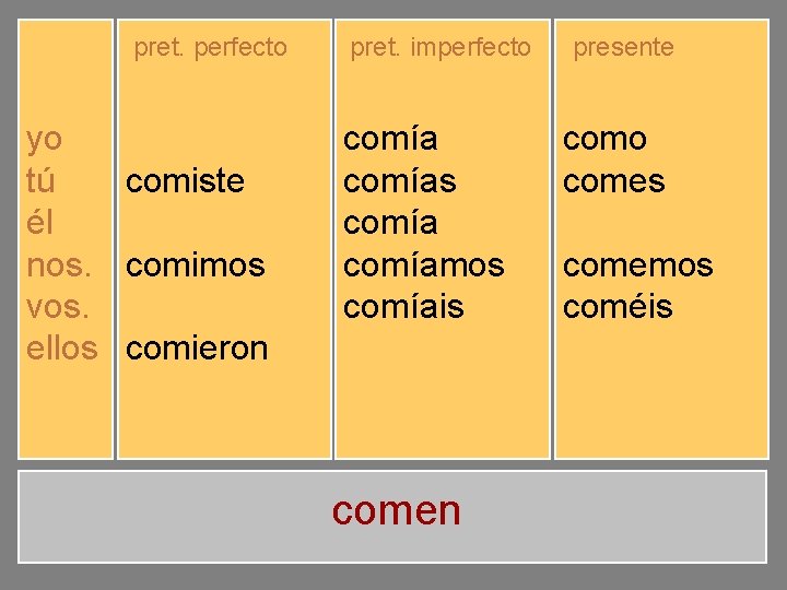 pret. perfecto yo tú él nos. vos. ellos comí comiste comió comimos comisteis comieron