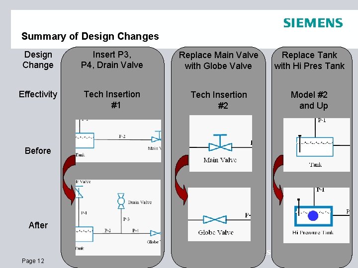 Summary of Design Changes Design Change Insert P 3, P 4, Drain Valve Replace