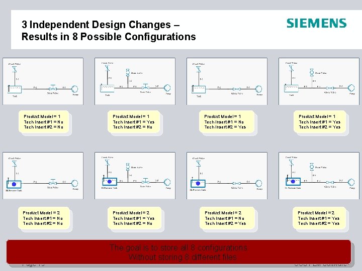 3 Independent Design Changes – Results in 8 Possible Configurations Product Model = 1