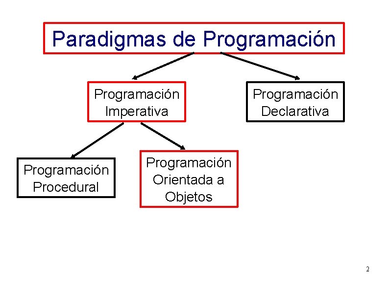 Paradigmas de Programación Imperativa Programación Procedural Programación Declarativa Programación Orientada a Objetos 2 