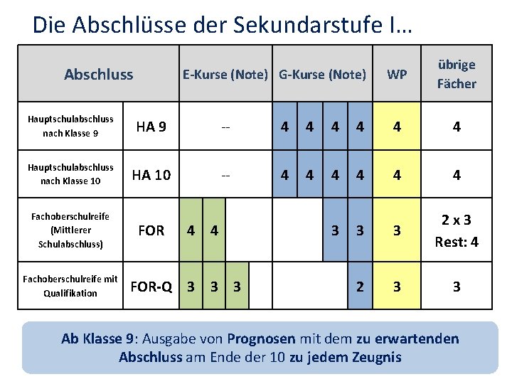 Die Abschlüsse der Sekundarstufe I… Abschluss E-Kurse (Note) G-Kurse (Note) WP übrige Fächer Hauptschulabschluss