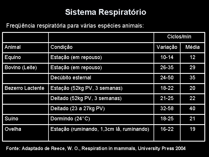Sistema Respiratório Freqüência respiratória para várias espécies animais: Ciclos/min Animal Condição Variação Média Equino