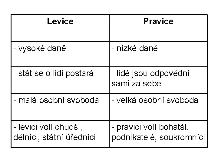 Levice Pravice - vysoké daně - nízké daně - stát se o lidi postará