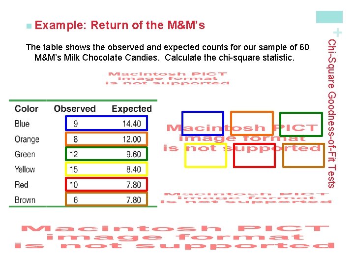 Return of the M&M’s Chi-Square Goodness-of-Fit Tests The table shows the observed and expected