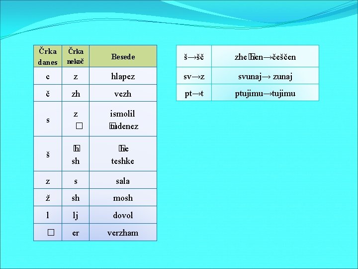 Črka danes Črka nekoč Besede š→šč zhe� hen→češčen c z hlapez sv→z svunaj→ zunaj