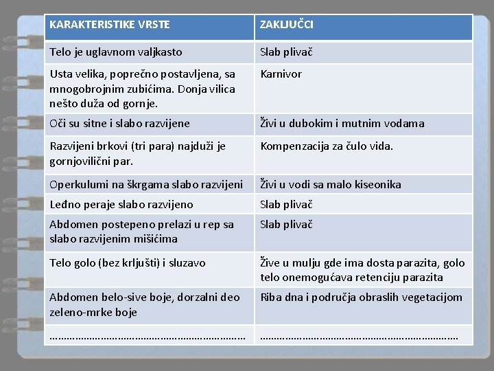 KARAKTERISTIKE VRSTE ZAKLJUČCI Telo je uglavnom valjkasto Slab plivač Usta velika, poprečno postavljena, sa