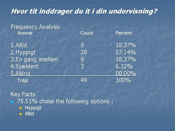 Hvor tit inddrager du it i din undervisning? Frequency Analysis Answer 1. Altid 2.