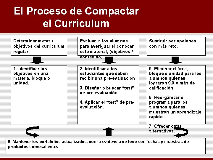 El Proceso de Compactar el Currículum Determinar metas / objetivos del curriculum regular. Evaluar