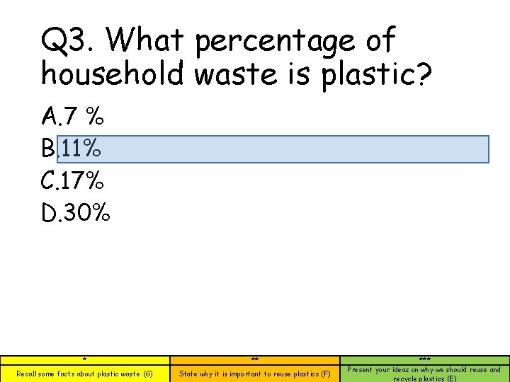 Q 3. What percentage of household waste is plastic? A. 7 % B. 11%