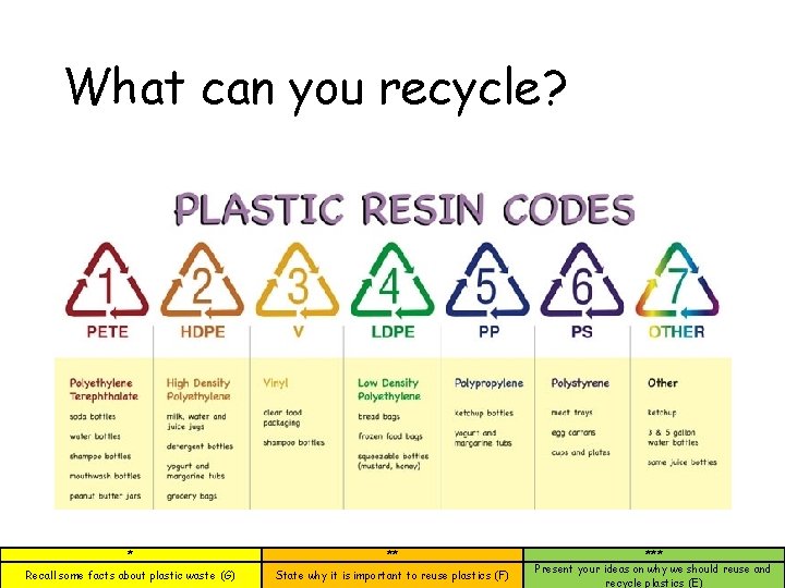 What can you recycle? * ** Recall some facts about plastic waste (G) State