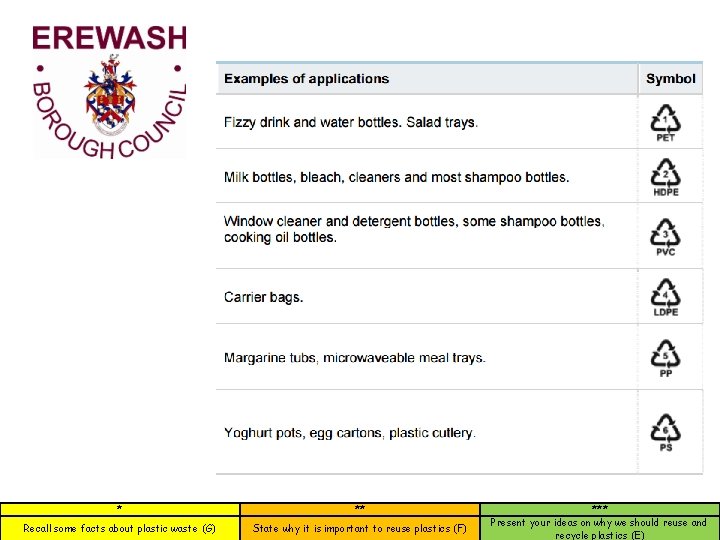 * ** Recall some facts about plastic waste (G) State why it is important