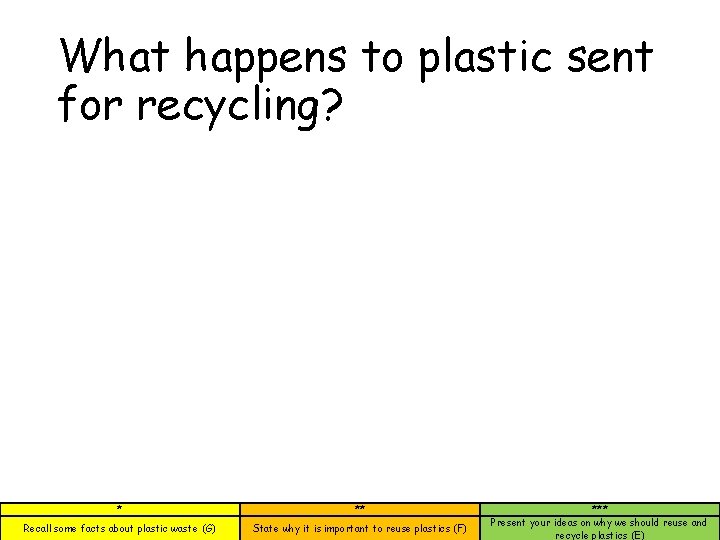 What happens to plastic sent for recycling? * ** Recall some facts about plastic