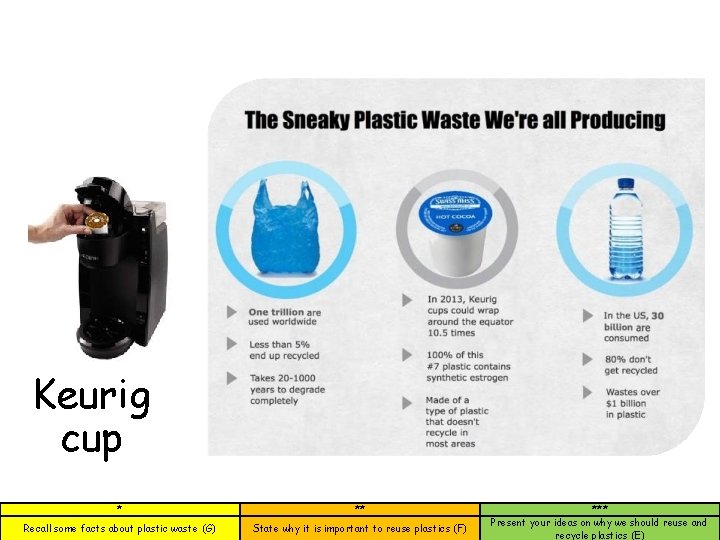 Keurig cup * ** Recall some facts about plastic waste (G) State why it