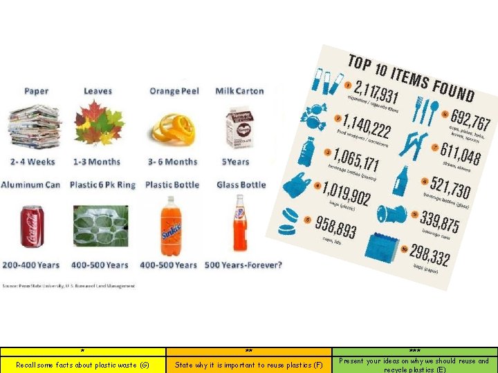 * ** Recall some facts about plastic waste (G) State why it is important